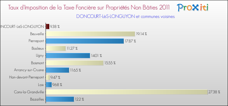 Taux d'imposition de la taxe foncière sur les immeubles et terrains non batis 2011 pour DONCOURT-LèS-LONGUYON et les communes proches Comparaison des taux d'imposition de la taxe foncière sur les immeubles et terrains non batis 2011 pour DONCOURT-LèS-LONGUYON et les communes voisines
