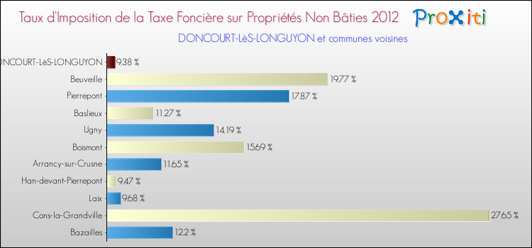 Taux d'imposition de la taxe foncière sur les immeubles et terrains non batis 2012 pour DONCOURT-LèS-LONGUYON et les communes proches Comparaison des taux d'imposition de la taxe foncière sur les immeubles et terrains non batis 2012 pour DONCOURT-LèS-LONGUYON et les communes voisines