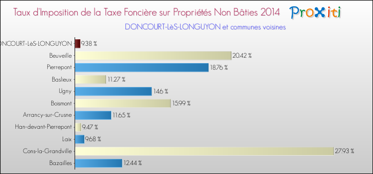 Taux d'imposition de la taxe foncière sur les immeubles et terrains non batis 2014 pour DONCOURT-LèS-LONGUYON et les communes proches Comparaison des taux d'imposition de la taxe foncière sur les immeubles et terrains non batis 2014 pour DONCOURT-LèS-LONGUYON et les communes voisines