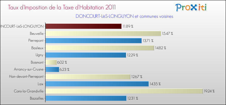 Taux d'imposition de la taxe d'habitation 2011 pour DONCOURT-LèS-LONGUYON et les communes proches Comparaison des taux d'imposition de la taxe d'habitation 2011 pour DONCOURT-LèS-LONGUYON et les communes voisines