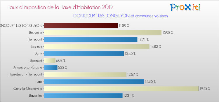 Taux d'imposition de la taxe d'habitation 2012 pour DONCOURT-LèS-LONGUYON et les communes proches Comparaison des taux d'imposition de la taxe d'habitation 2012 pour DONCOURT-LèS-LONGUYON et les communes voisines
