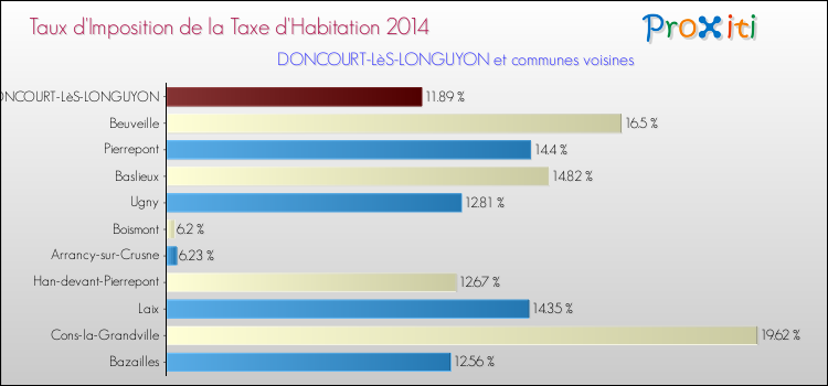 Taux d'imposition de la taxe d'habitation 2014 pour DONCOURT-LèS-LONGUYON et les communes proches Comparaison des taux d'imposition de la taxe d'habitation 2014 pour DONCOURT-LèS-LONGUYON et les communes voisines