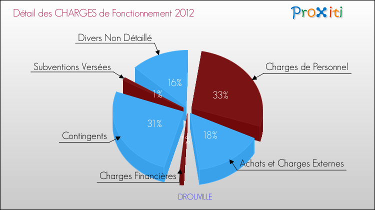 Décomposition des Charges de Fonctionnement 2012 de la commune de DROUVILLE Charges de Fonctionnement 2012 pour la commune de DROUVILLE