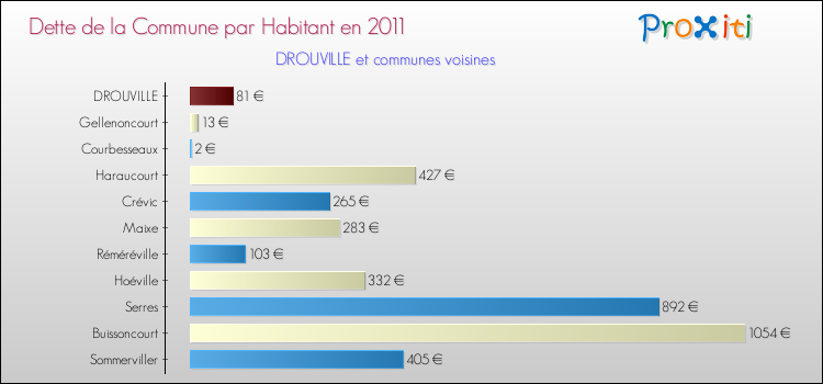 Dette par habitant de la commune en 2011 pour DROUVILLE et les communes proches Comparaison de la dette par habitant de la commune en 2011 pour DROUVILLE et les communes voisines
