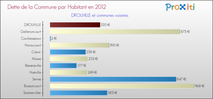 Dette par habitant de la commune en 2012 pour DROUVILLE et les communes proches Comparaison de la dette par habitant de la commune en 2012 pour DROUVILLE et les communes voisines