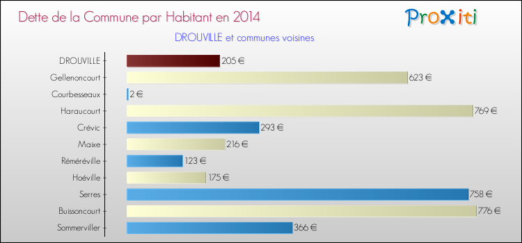 Dette par habitant de la commune en 2014 pour DROUVILLE et les communes proches Comparaison de la dette par habitant de la commune en 2014 pour DROUVILLE et les communes voisines