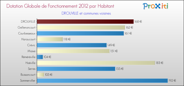 Montant des dotations globales de fonctionnement DGF par Habitant pour DROUVILLE et les communes proches Comparaison des des dotations globales de fonctionnement DGF par habitant pour DROUVILLE et les communes voisines