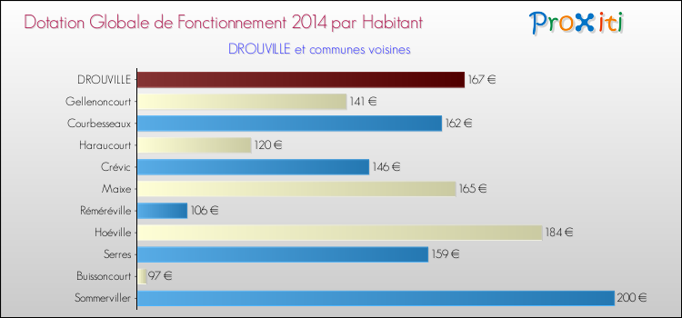 Montant des dotations globales de fonctionnement DGF par Habitant pour DROUVILLE et les communes proches en 2014. Comparaison des des dotations globales de fonctionnement DGF par habitant pour DROUVILLE et les communes voisines en 2014.