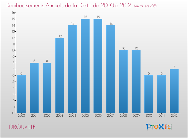 Evolution de l'annuité de la dette pour la commune de DROUVILLE de 2000 à 2012 Annuités de la dette pour DROUVILLE de 2000 à 2012
