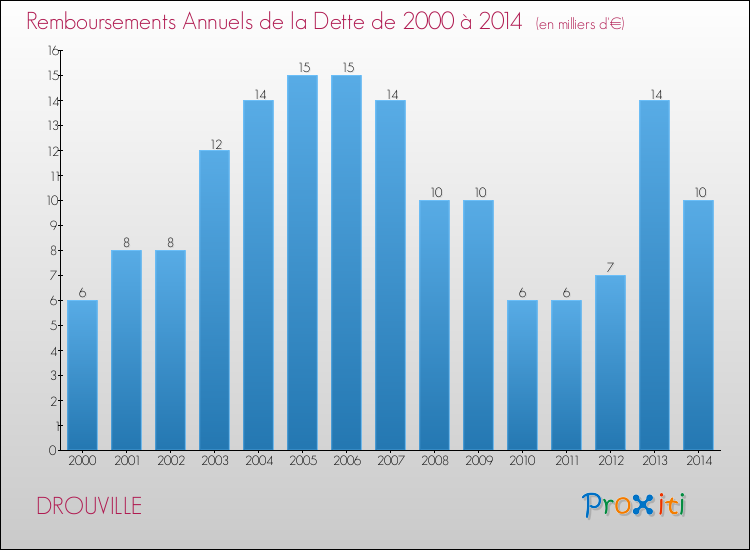 Evolution de l'annuité de la dette pour la commune de DROUVILLE de 2000 à 2014 Annuités de la dette pour DROUVILLE de 2000 à 2014