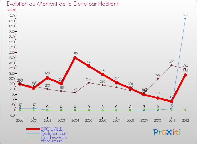 Evolution de la dette par habitant pour la commune de DROUVILLE et les communes proches de 2000 à 2012 Comparaison de la dette par habitant pour DROUVILLE et les communes voisines de 2000 à 2012