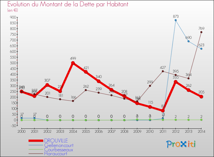Evolution de la dette par habitant pour la commune de DROUVILLE et les communes proches de 2000 à 2014 Comparaison de la dette par habitant pour DROUVILLE et les communes voisines de 2000 à 2014