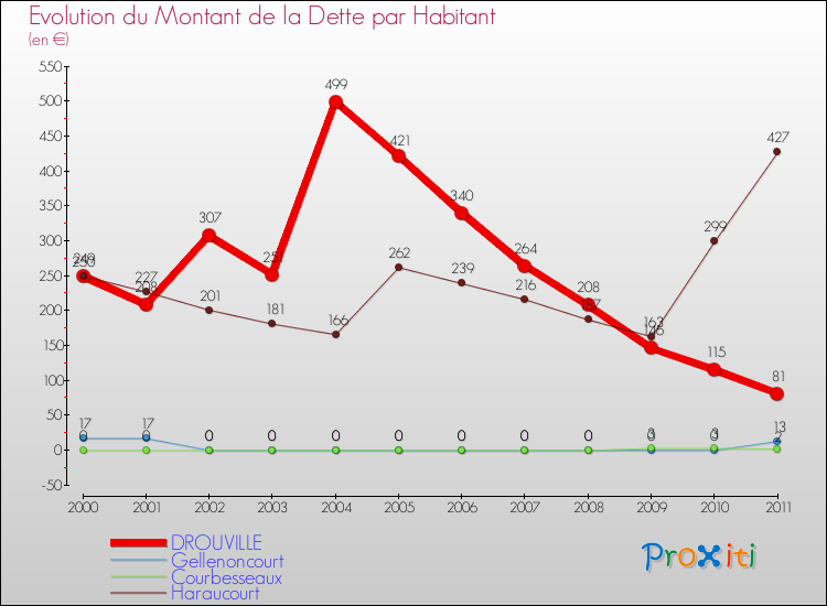 Evolution de la dette par habitant pour la commune de DROUVILLE et les communes proches Comparaison de la dette par habitant pour DROUVILLE et les communes voisines