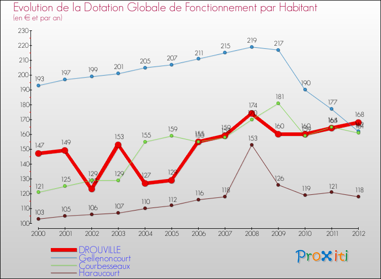 Evolution et montant de la dotation globale de fonctionnement par Habitant pour DROUVILLE et les communes proches Comparaison des dotations globales de fonctionnement par habitant pour DROUVILLE et les communes voisines