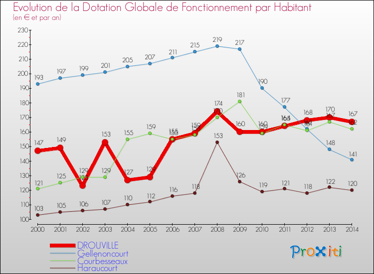 Evolution et montant de la dotation globale de fonctionnement par Habitant pour DROUVILLE et les communes proches de 2000 à 2014. Comparaison des dotations globales de fonctionnement par habitant pour DROUVILLE et les communes voisines de 2000 à 2014.