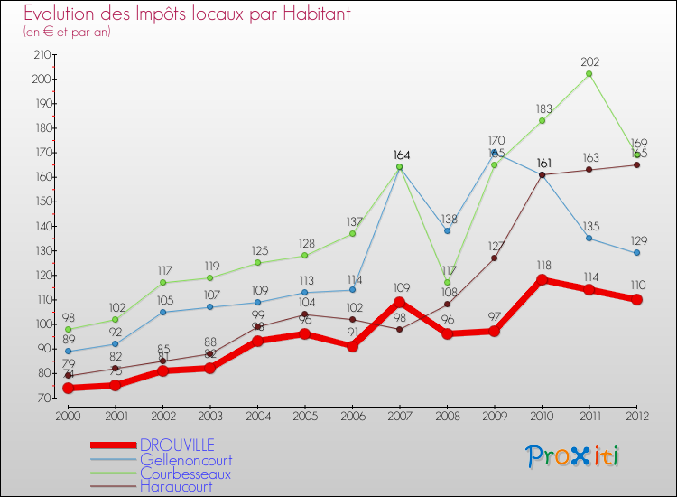 Evolution et montant des impôts locaux par Habitant pour DROUVILLE et les communes proches Comparaison des impôts locaux par habitant pour DROUVILLE et les communes voisines
