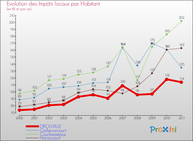 Evolution et montant des impôts locaux par Habitant pour DROUVILLE et les communes proches Comparaison des impôts locaux par habitant pour DROUVILLE et les communes voisines