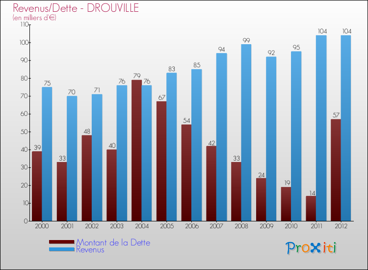 Evolution comparée de la dette et des revenus pour la commune de DROUVILLE de 2000 à 2012 Comparaison de la dette et des revenus pour DROUVILLE de 2000 à 2012