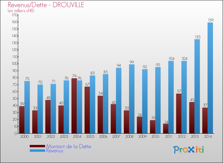 Evolution comparée de la dette et des revenus pour la commune de DROUVILLE de 2000 à 2014 Comparaison de la dette et des revenus pour DROUVILLE de 2000 à 2014