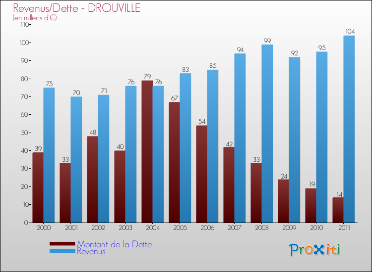 Evolution comparée de la dette et des revenus pour la commune de DROUVILLE de 2000 à 2011 Comparaison de la dette et des revenus pour DROUVILLE de 2000 à 2011
