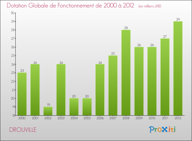 Evolution du montant de la Dotation Globale de Fonctionnement pour la commune de DROUVILLE de 2000 à 2012 Evolution du montant de la Dotation Globale de Fonctionnement pour DROUVILLE de 2000 à 2012