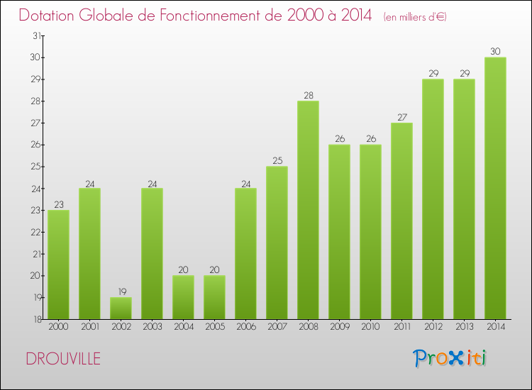 Evolution du montant de la Dotation Globale de Fonctionnement pour la commune de DROUVILLE de 2000 à 2014 Evolution du montant de la Dotation Globale de Fonctionnement pour DROUVILLE de 2000 à 2014
