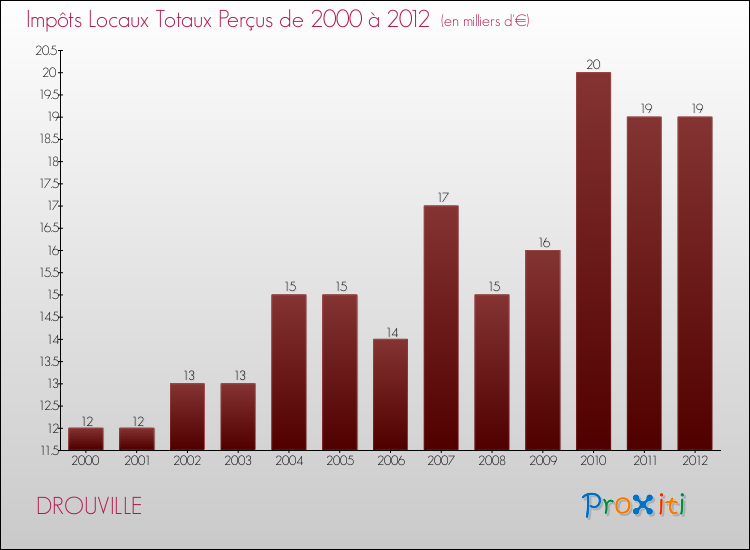 Evolution des Impôts Locaux pour la commune de DROUVILLE de 2000 à 2012 Evolution des Impôts Locaux pour DROUVILLE de 2000 à 2012