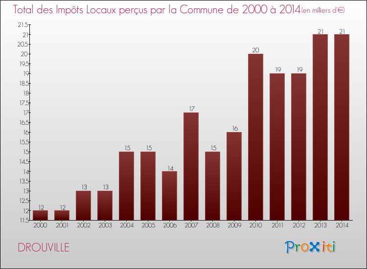 Evolution des Impôts Locaux pour la commune de DROUVILLE de 2000 à 2014 Evolution des Impôts Locaux pour DROUVILLE de 2000 à 2014