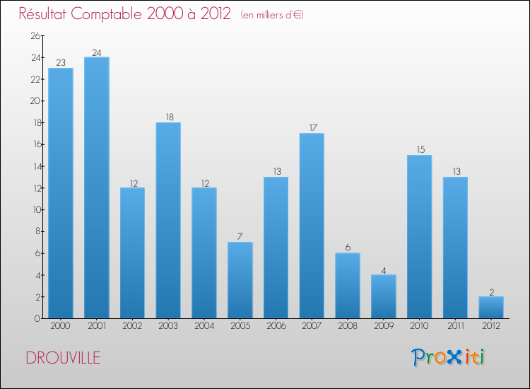 Evolution du résultat comptable pour la commune de DROUVILLE de 2000 à 2012 Evolution du résultat comptable pour DROUVILLE de 2000 à 2012