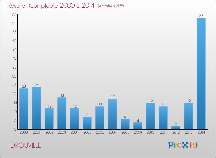 Evolution du résultat comptable pour la commune de DROUVILLE de 2000 à 2014 Evolution du résultat comptable pour DROUVILLE de 2000 à 2014