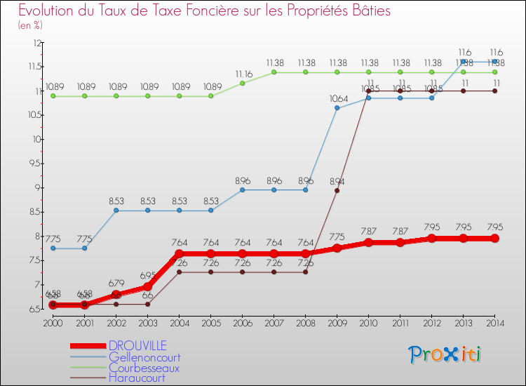Evolution du taux de la taxe foncière sur le bati pour DROUVILLE et les communes proches de 2000 à 2014 Comparaison des taux de taxe foncière sur le bati pour DROUVILLE et les communes voisines de 2000 à 2014