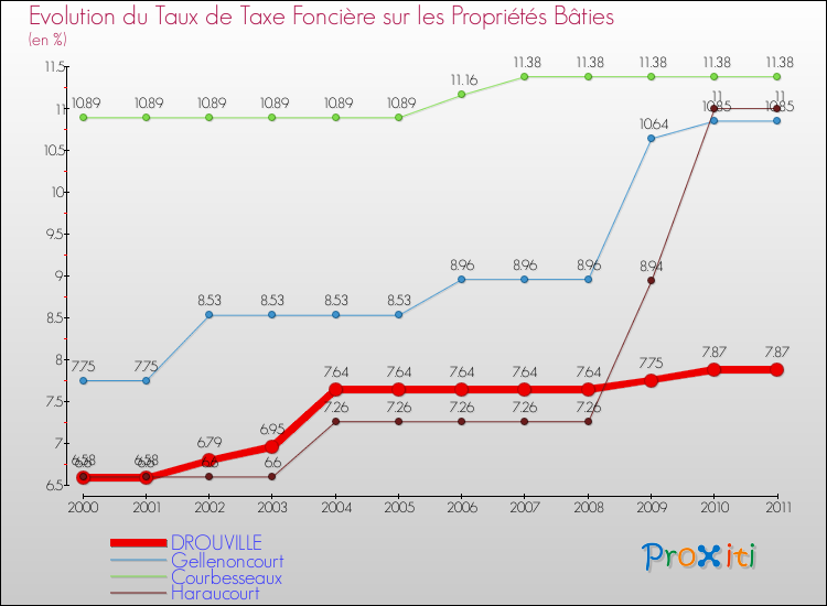 Evolution du taux de la taxe foncière sur le bati pour DROUVILLE et les communes proches Comparaison des taux de taxe foncière sur le bati pour DROUVILLE et les communes voisines