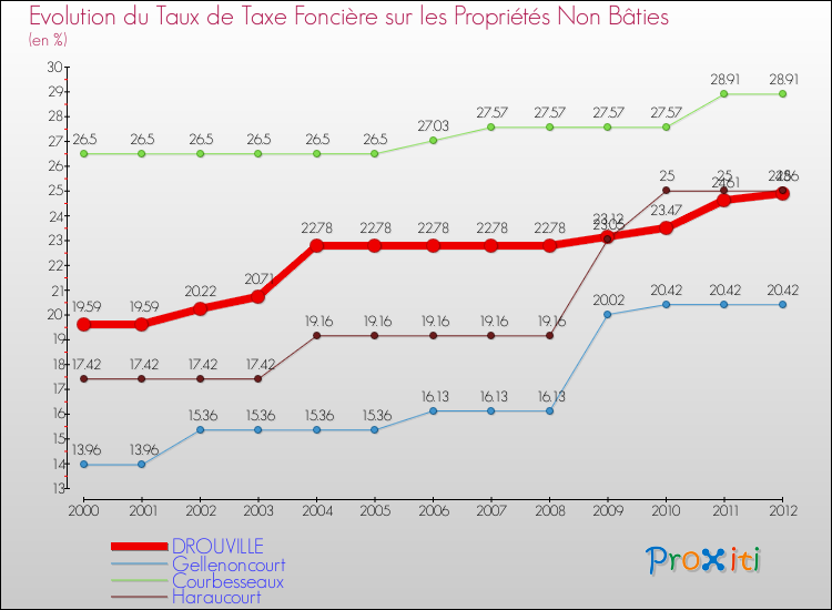 Evolution du taux de la taxe foncière sur les immeubles et terrains non batis pour DROUVILLE et les communes proches de 2000 à 2012 Comparaison des taux de la taxe foncière sur les immeubles et terrains non batis pour DROUVILLE et les communes voisines de 2000 à 2012