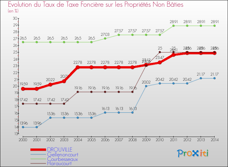 Evolution du taux de la taxe foncière sur les immeubles et terrains non batis pour DROUVILLE et les communes proches de 2000 à 2014 Comparaison des taux de la taxe foncière sur les immeubles et terrains non batis pour DROUVILLE et les communes voisines de 2000 à 2014
