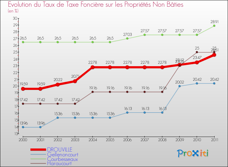 Evolution du taux de la taxe foncière sur les immeubles et terrains non batis pour DROUVILLE et les communes proches Comparaison des taux de la taxe foncière sur les immeubles et terrains non batis pour DROUVILLE et les communes voisines