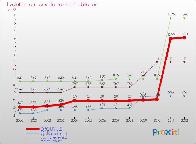 Evolution du taux de la taxe d'habitation pour DROUVILLE et les communes proches Comparaison des taux de la taxe d'habitation pour DROUVILLE et les communes voisines