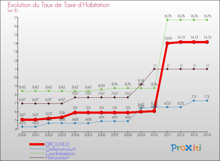 Evolution du taux de la taxe d'habitation pour DROUVILLE et les communes proches de 2000 à 2014 Comparaison des taux de la taxe d'habitation pour DROUVILLE et les communes voisines de 2000 à 2014