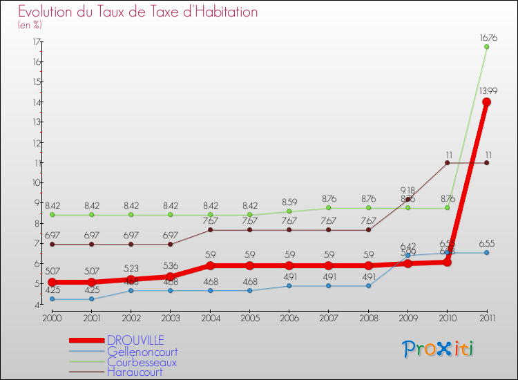 Evolution du taux de la taxe d'habitation pour DROUVILLE et les communes proches Comparaison des taux de la taxe d'habitation pour DROUVILLE et les communes voisines