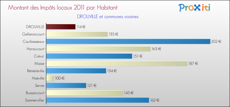 Montant des impôts locaux par Habitant pour DROUVILLE et les communes proches Comparaison des impôts locaux par habitant pour DROUVILLE et les communes voisines