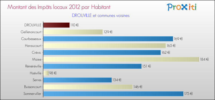 Montant des impôts locaux par Habitant pour DROUVILLE et les communes proches Comparaison des impôts locaux par habitant pour DROUVILLE et les communes voisines