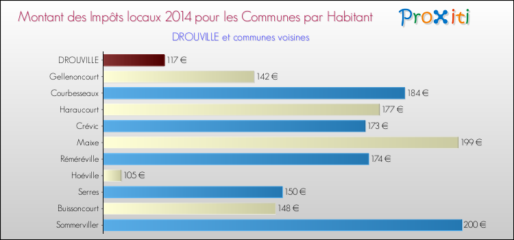 Montant des impôts locaux par Habitant pour DROUVILLE et les communes proches en 2014 Comparaison des impôts locaux par habitant pour DROUVILLE et les communes voisines en 2014