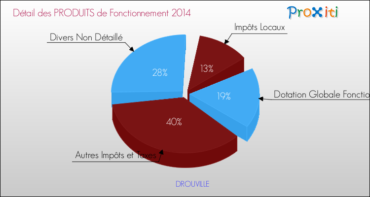 Décomposition du Budget de Fonctionnement 2014 de la commune de DROUVILLE Budget de Fonctionnement 2014 pour la commune de DROUVILLE