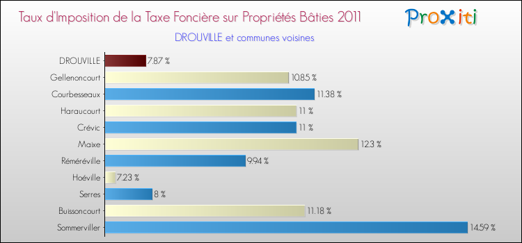 Taux d'imposition de la taxe foncière sur le bati 2011 pour DROUVILLE et les communes proches Comparaison des taux d'imposition de la taxe foncière sur le bati 2011 pour DROUVILLE et les communes voisines
