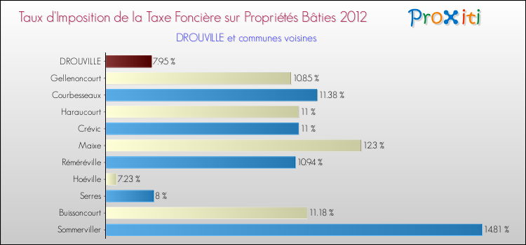 Taux d'imposition de la taxe foncière sur le bati 2012 pour DROUVILLE et les communes proches Comparaison des taux d'imposition de la taxe foncière sur le bati 2012 pour DROUVILLE et les communes voisines
