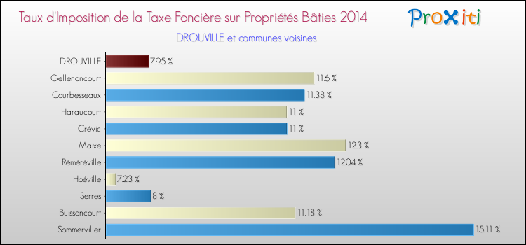 Taux d'imposition de la taxe foncière sur le bati 2014 pour DROUVILLE et les communes proches Comparaison des taux d'imposition de la taxe foncière sur le bati 2014 pour DROUVILLE et les communes voisines