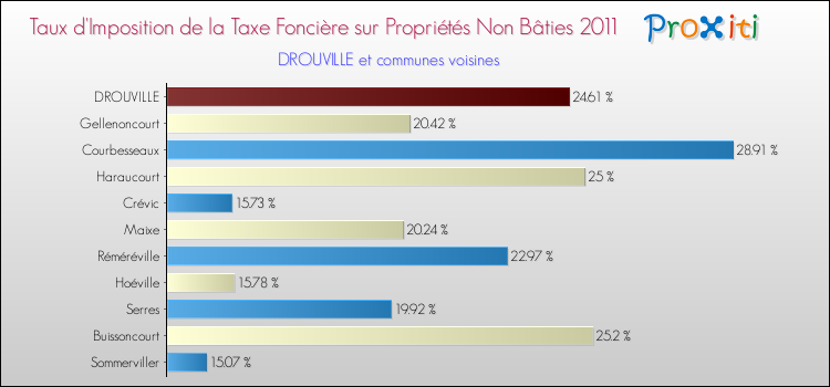 Taux d'imposition de la taxe foncière sur les immeubles et terrains non batis 2011 pour DROUVILLE et les communes proches Comparaison des taux d'imposition de la taxe foncière sur les immeubles et terrains non batis 2011 pour DROUVILLE et les communes voisines