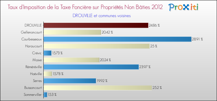 Taux d'imposition de la taxe foncière sur les immeubles et terrains non batis 2012 pour DROUVILLE et les communes proches Comparaison des taux d'imposition de la taxe foncière sur les immeubles et terrains non batis 2012 pour DROUVILLE et les communes voisines