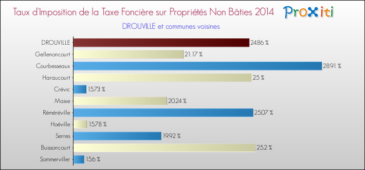 Taux d'imposition de la taxe foncière sur les immeubles et terrains non batis 2014 pour DROUVILLE et les communes proches Comparaison des taux d'imposition de la taxe foncière sur les immeubles et terrains non batis 2014 pour DROUVILLE et les communes voisines
