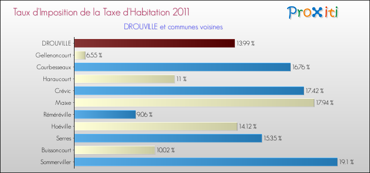 Taux d'imposition de la taxe d'habitation 2011 pour DROUVILLE et les communes proches Comparaison des taux d'imposition de la taxe d'habitation 2011 pour DROUVILLE et les communes voisines
