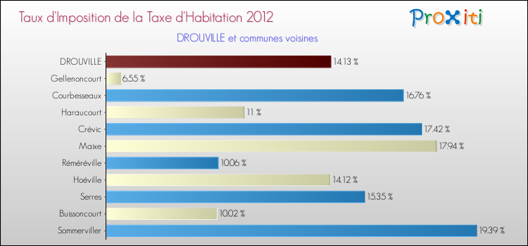 Taux d'imposition de la taxe d'habitation 2012 pour DROUVILLE et les communes proches Comparaison des taux d'imposition de la taxe d'habitation 2012 pour DROUVILLE et les communes voisines